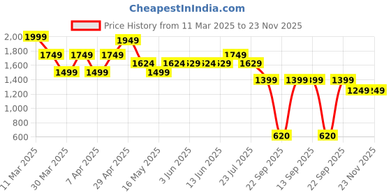 tatacliq.com Globus Multicolord Printed Dress globus Price History Graph from 11 Mar 2025 to 23 Nov 2025