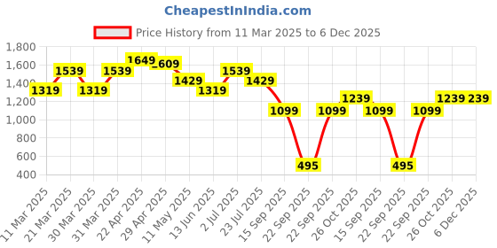 tatacliq.com Globus Multicolord Self Skirt globus Price History Graph from 11 Mar 2025 to 6 Dec 2025