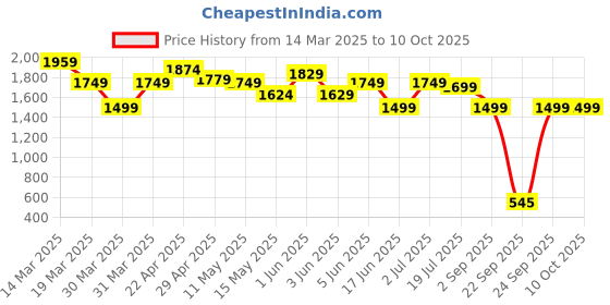 tatacliq.com Globus Multicolord Self Skirt globus Price History Graph from 14 Mar 2025 to 9 Oct 2025
