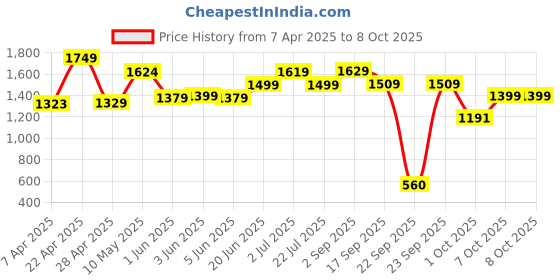 tatacliq.com Globus Multicolord Self Trousers globus Price History Graph from 7 Apr 2025 to 8 Oct 2025