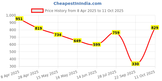 tatacliq.com Globus Multicolored Cotton Regular Fit Striped Kurtas globus Price History Graph from 8 Apr 2025 to 11 Oct 2025