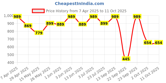 tatacliq.com Globus Multicolored Flare Fit Printed Dress globus Price History Graph from 7 Apr 2025 to 11 Oct 2025