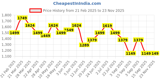 tatacliq.com Globus Multicolored Floral Dress globus Price History Graph from 21 Feb 2025 to 23 Nov 2025