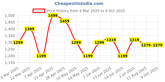 tatacliq.com Globus Multicolored Floral Printed Jumpsuit globus Price History Graph from 4 Mar 2025 to 9 Oct 2025