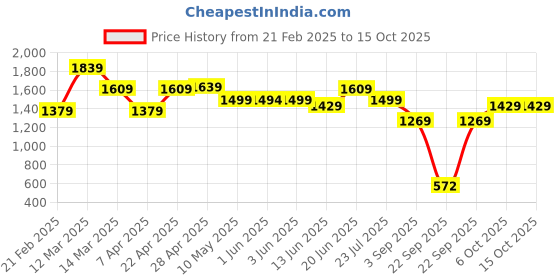 tatacliq.com Globus Multicolored Floral Printed Jumpsuit globus Price History Graph from 21 Feb 2025 to 15 Oct 2025