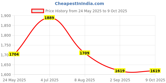 tatacliq.com Globus Multicolored Floral Printed Jumpsuit globus Price History Graph from 24 May 2025 to 9 Oct 2025