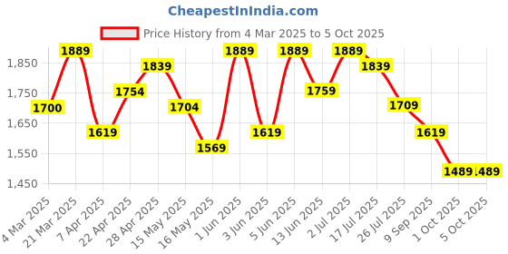 tatacliq.com Globus Multicolored Floral Printed Jumpsuit globus Price History Graph from 4 Mar 2025 to 4 Oct 2025