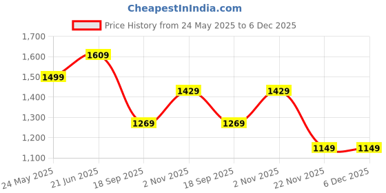 tatacliq.com Globus Multicolored Floral Printed Jumpsuit globus Price History Graph from 24 May 2025 to 6 Dec 2025
