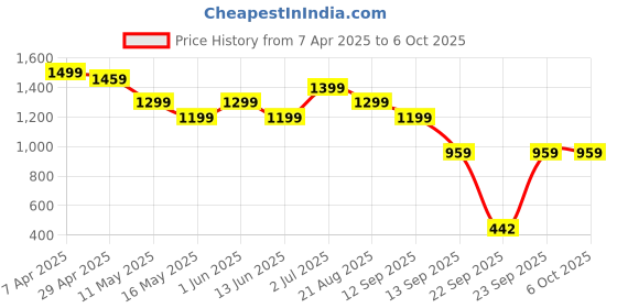 tatacliq.com Globus Multicolored Regular Fit Printed Dress globus Price History Graph from 7 Apr 2025 to 5 Oct 2025