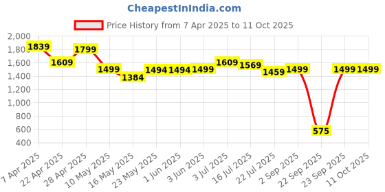 tatacliq.com Globus Multicolored Regular Fit Printed Jumpsuit globus Price History Graph from 7 Apr 2025 to 11 Oct 2025