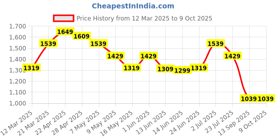tatacliq.com Globus Multicolored Regular Fit Printed Jumpsuit globus Price History Graph from 12 Mar 2025 to 9 Oct 2025