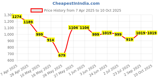 tatacliq.com Globus Multicolored Regular Fit Striped Top globus Price History Graph from 7 Apr 2025 to 9 Oct 2025