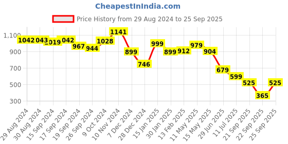 tatacliq.com Globus Multicolour Cotton Printed Fit & Flare Dress globus Price History Graph from 29 Aug 2024 to 25 Sep 2025