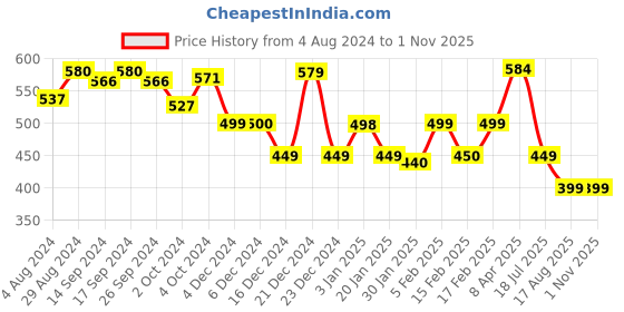 tatacliq.com Globus Mustard Cotton Printed Straight Kurta globus Price History Graph from 4 Aug 2024 to 1 Nov 2025