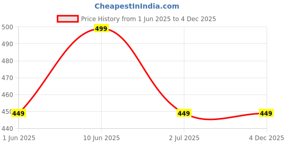 tatacliq.com Globus Mustard Cotton Printed Straight Kurta globus Price History Graph from 1 Jun 2025 to 1 Dec 2025