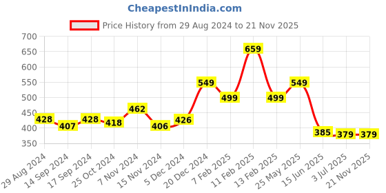 tatacliq.com Globus Mustard Cotton Regular Fit Sweater globus Price History Graph from 29 Aug 2024 to 21 Nov 2025