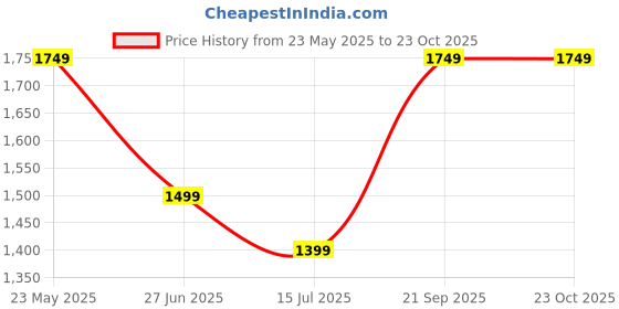 tatacliq.com Globus Mustard Embellished Kurta With Pants & Dupatta globus Price History Graph from 23 May 2025 to 23 Oct 2025