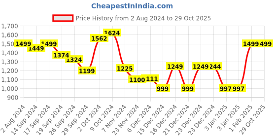 tatacliq.com Globus Mustard Embroidered Fit & Flare Dress globus Price History Graph from 2 Aug 2024 to 29 Oct 2025