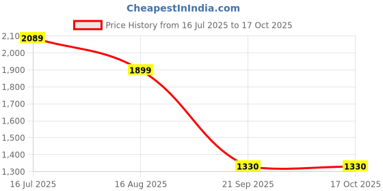 tatacliq.com Globus Mustard Embroidered Kurta With Pants & Dupatta globus Price History Graph from 16 Jul 2025 to 15 Oct 2025