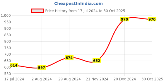 tatacliq.com Globus Mustard Full Sleeves Hooded Sweatshirt globus Price History Graph from 17 Jul 2024 to 30 Oct 2025