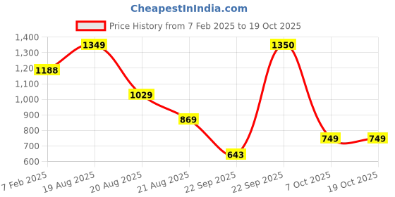 tatacliq.com Globus Mustard Medium Satchel Handbag globus Price History Graph from 7 Feb 2025 to 18 Oct 2025