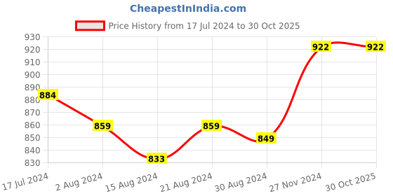 tatacliq.com Globus Mustard Regular Fit Shrug globus Price History Graph from 17 Jul 2024 to 29 Oct 2025