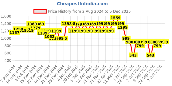 tatacliq.com Globus Mustard Relaxed Fit High Rise Trousers globus Price History Graph from 2 Aug 2024 to 5 Dec 2025