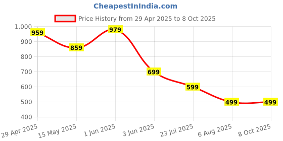 tatacliq.com Globus Mustard Self Design Sweater globus Price History Graph from 29 Apr 2025 to 8 Oct 2025