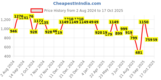 tatacliq.com Globus Mustard Solid Medium Handbag globus Price History Graph from 2 Aug 2024 to 17 Oct 2025