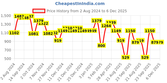 tatacliq.com Globus Mustard Textured Medium Handbag globus Price History Graph from 2 Aug 2024 to 6 Dec 2025