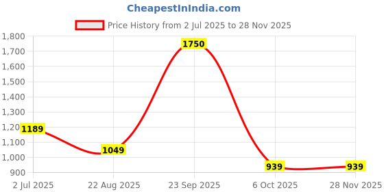 tatacliq.com Globus Mustard Textured Medium Handbag globus Price History Graph from 2 Jul 2025 to 26 Nov 2025