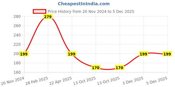 tatacliq.com Globus Naturals Amla, Reetha & Shikakai Ayurvedic Shampoo - Pack of 2 globus naturals Price History Graph from 20 Nov 2024 to 5 Dec 2025