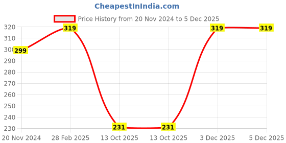 tatacliq.com Globus Naturals Amla, Reetha & Shikakai Ayurvedic Shampoo - Pack of 3 globus naturals Price History Graph from 20 Nov 2024 to 5 Dec 2025