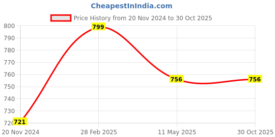 tatacliq.com Globus Naturals Charcoal Diwali Glow Gift Box, Set of 5 globus naturals Price History Graph from 20 Nov 2024 to 29 Oct 2025