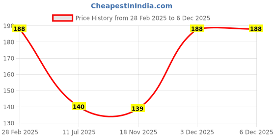 tatacliq.com Globus Naturals Clarifying Charcoal Conditioner - 250 ml globus naturals Price History Graph from 28 Feb 2025 to 5 Dec 2025