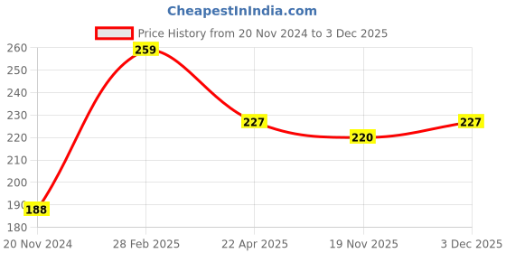 tatacliq.com Globus Naturals Cucumber Facial Skin Toner with Goodness Of Aloe Vera Extract Pack of 2 - 200 ml globus naturals Price History Graph from 20 Nov 2024 to 3 Dec 2025