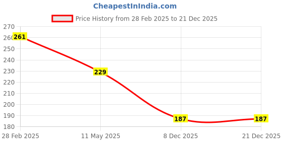 tatacliq.com Globus Naturals Glycolic & 1% Salicylic Acid Face Wash & Facial Kit Combo globus naturals Price History Graph from 28 Feb 2025 to 21 Dec 2025