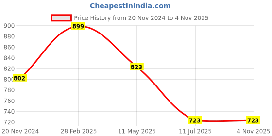 tatacliq.com Globus Naturals Golden Glimmer Gift Box globus naturals Price History Graph from 20 Nov 2024 to 2 Nov 2025