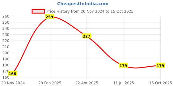 tatacliq.com Globus Naturals Herbal Pimple Clear & Multani Mitti Face Wash Combo globus naturals Price History Graph from 20 Nov 2024 to 15 Oct 2025