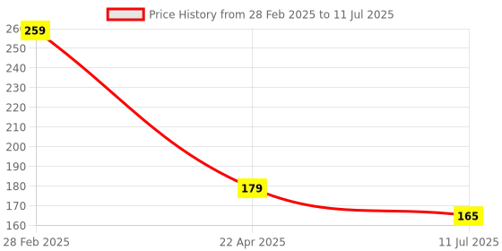 tatacliq.com Globus Naturals Herbal Pimple Clear & Refreshing Vitamin C Face Wash Combo globus naturals Price History Graph from 28 Feb 2025 to 11 Jul 2025