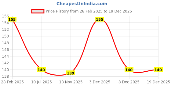 tatacliq.com Globus Naturals Hyaluronic Acid & Vitamin C Anti Aging Face Wash - 100 ml globus naturals Price History Graph from 28 Feb 2025 to 19 Dec 2025
