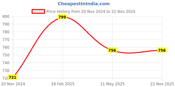 tatacliq.com Globus Naturals Karwachauth Kumkumadi Glow Gift Box, Set of 5 globus naturals Price History Graph from 20 Nov 2024 to 22 Nov 2025