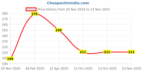tatacliq.com Globus Naturals Kesar Chandan & Kumkumadi Face Cream Combo globus naturals Price History Graph from 20 Nov 2024 to 23 Nov 2025