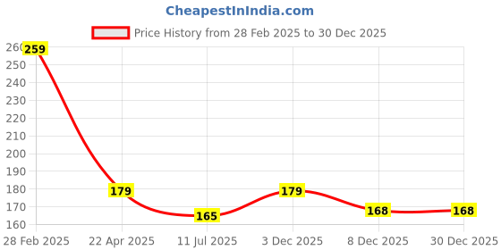 tatacliq.com Globus Naturals Kesar Chandan Face Wash - Pack of 2 globus naturals Price History Graph from 28 Feb 2025 to 29 Dec 2025