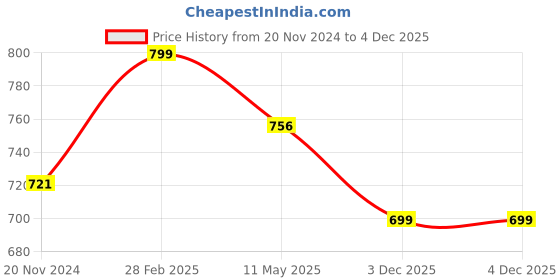 tatacliq.com Globus Naturals Kumkumadi Diwali Glow Gift Box, Set of 5 globus naturals Price History Graph from 20 Nov 2024 to 4 Dec 2025