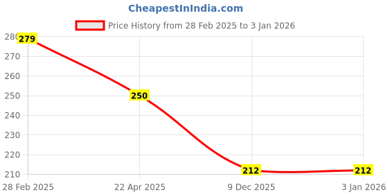 tatacliq.com Globus Naturals Men Activated Charcoal Face Scrub - Pack of 2 globus naturals Price History Graph from 28 Feb 2025 to 3 Jan 2026