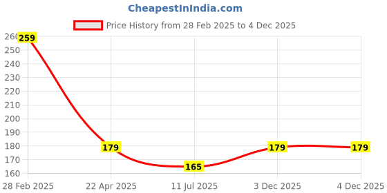 tatacliq.com Globus Naturals Multani Mitti & Mulberry Face Wash Combo globus naturals Price History Graph from 28 Feb 2025 to 3 Dec 2025