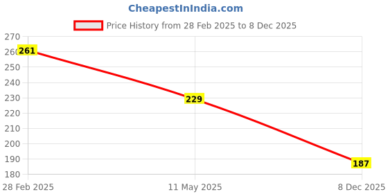 tatacliq.com Globus Naturals Multani Mitti Face Wash & Kesar Chandan Peel Off Mask Combo globus naturals Price History Graph from 28 Feb 2025 to 8 Dec 2025