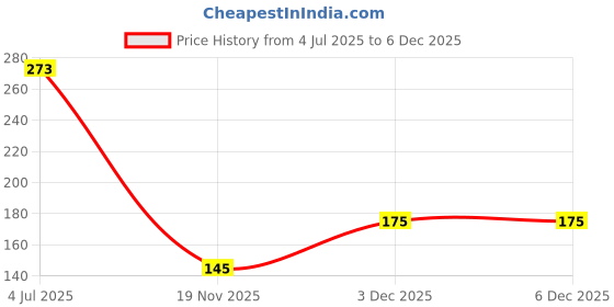 tatacliq.com Globus Naturals Papaya with Coffee and Vitamin E Face Wash - Pack of 2 globus naturals Price History Graph from 4 Jul 2025 to 6 Dec 2025