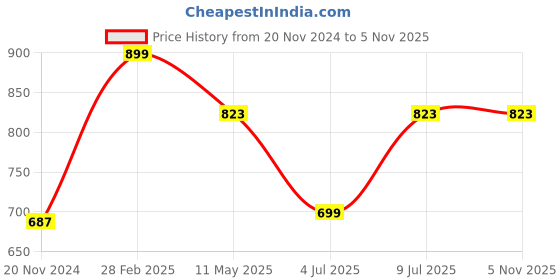 tatacliq.com Globus Naturals Pre & Post Holi Ritual Ayurvedic Charcoal skin care Gift Box, Set of 5 globus naturals Price History Graph from 20 Nov 2024 to 2 Nov 2025